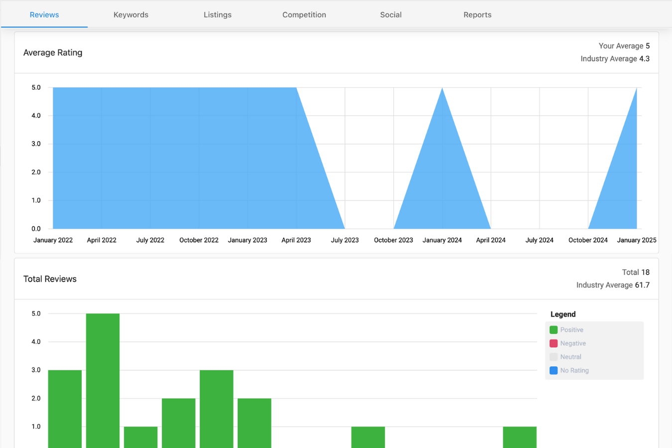 screenshot of graph showing improvements to reputation online